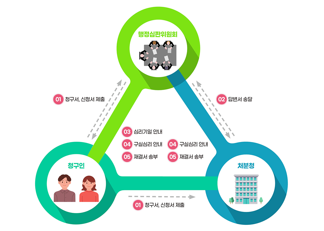 청구인 → 행정심판위원회 // 청구인 → 처분청 01. 청구서, 신청서 제출  행정심판위원회 →  처분청 02. 답변서 송달  행정심판위원회 →  청구인 // 행정심판위원회 →  처분청 03. 심리기일 안내 04. 구실심리 안내 05. 재결서 송부