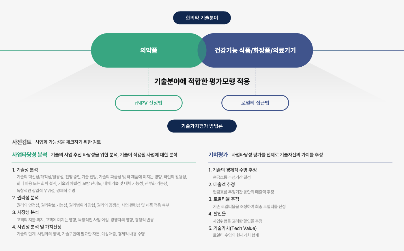 한의약 기술분야 의약품 건강기능 식품/화장품/의료기기 기술분야에 적합한 평가모형 적용 NPV 산정법 기술가치평가방법론 로열티 접근법 사전검토 사업화 가능성을 체크하기 위한 검토 사업타당성 분석 기술의 사업 추진 타당성을 위한 분석 기술이 적용될 사업에 대한 분석 1. 기술성 분석 기술의 혁신성/개척성/활용성, 진행 중인 기술 전망, 기술의 파급성 및 타 제품에 미치는 영향, 타인의 활용성, 회피 비용 또는 회피 설계, 기술의 차별성, 모방 난이도, 대체 기술 및 대체 가능성, 진부화 가능성, 독창적인 상업적 우위성, 경제적 수명 2. 권리성 분석 권리의 안정성, 권리확보 가능성, 권리범위의 광협, 권리의 경쟁성, 사업 관련성 및 제품 적용 여부 3. 시장성 분석 고객의 지불 의지, 고객에 미치는 영향, 독창적인 사업 이점, 경쟁자의 영향, 경쟁적 반응 가치평가 사업타당성 평가를 전제로 기술자산의 가치를 추정 1. 기술의 경제적 수명 추정 2. 매출액 추정 현금흐름추정기간 결정 현금흐름 추정기간 동안의 매출액 추정 기존 로열티율을 조정하여 최종 로열티를 산정 4. 할인율 3. 로열티율 추정 4. 사업성 분석 및 가치산정 기술의 단계, 사업화의 장벽, 기술구현에 필요한 자본, 예상매출, 경제적 내용 수명 사업위험을 고려한 할인율 추정 5. 기술가치(Tech Value) 로열티 수입의 현재가치 합계