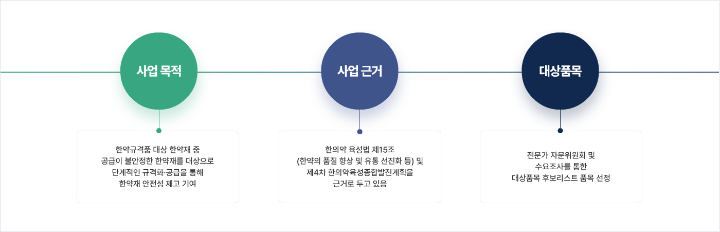 · 사업 목적 - 한약규격품 대상 한약재 중 공급이 불안정한 한약재를 대상으로 단계적인 규격화·공급을 통해 한약재 안정선 제고 기여
· 사업 근거 - 한의약 육성법 제15조 (한약의 품질 향상 및 유통 선진화 등) 및 제4차 한의약육성종합발전계획을 근거로 두고 있음
· 대상품목 - 전문가 자문위원회 및 수요조사를 통한 대상품목 후보리스트 품목 선정