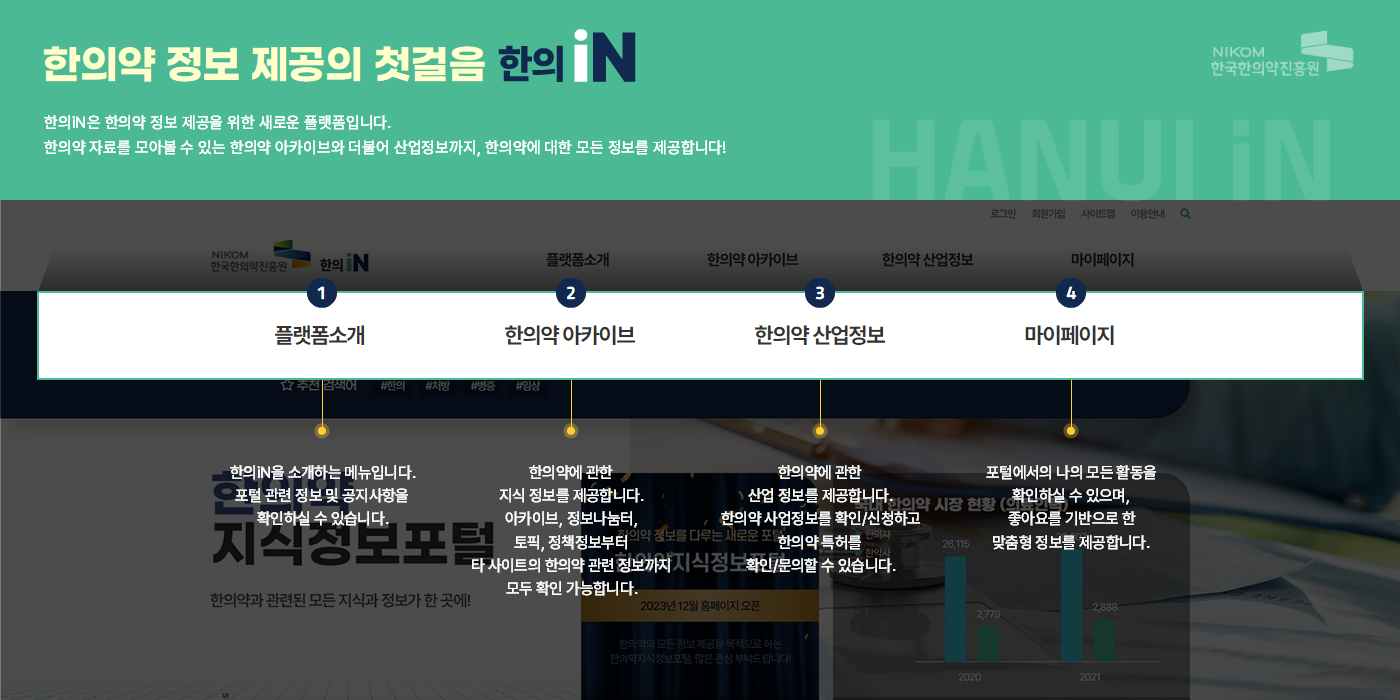 한의약 정보 제공의 첫걸음 한의iN 한의iN은 한의약 정보 제공을 위한 새로운 플랫폼입니다. 한의약 자료를 모아볼 수 있는 한의약 아카이브와 더불어 산업정보까지, 한의약에 대한 모든 정보를 제공합니다! 1. 플랫폼소개 한의iN을 소개하는 메뉴입니다. 포털 관련 정보 및 공지사항을 확인하실 수 있습니다. 2. 한의약 아카이브 한의약에 관한 지식 정보를 제공합니다. 아카이브, 정보나눔터, 토픽, 정책정보부터 타 사이트의 한의약 관련 정보까지 모두 확인 가능합니다. 3. 한의약 산업정보 한의약에 관한 산업 정보를 제공합니다. 한의약 사업정보를 확인/신청하고 한의약 특허를 확인/문의할 수 있습니다. 4. 마이페이지 포털에서의 나의 모든 활동을 확인하실 수 있으며, 좋아요를 기반으로 한 맞춤형 정보를 제공합니다.