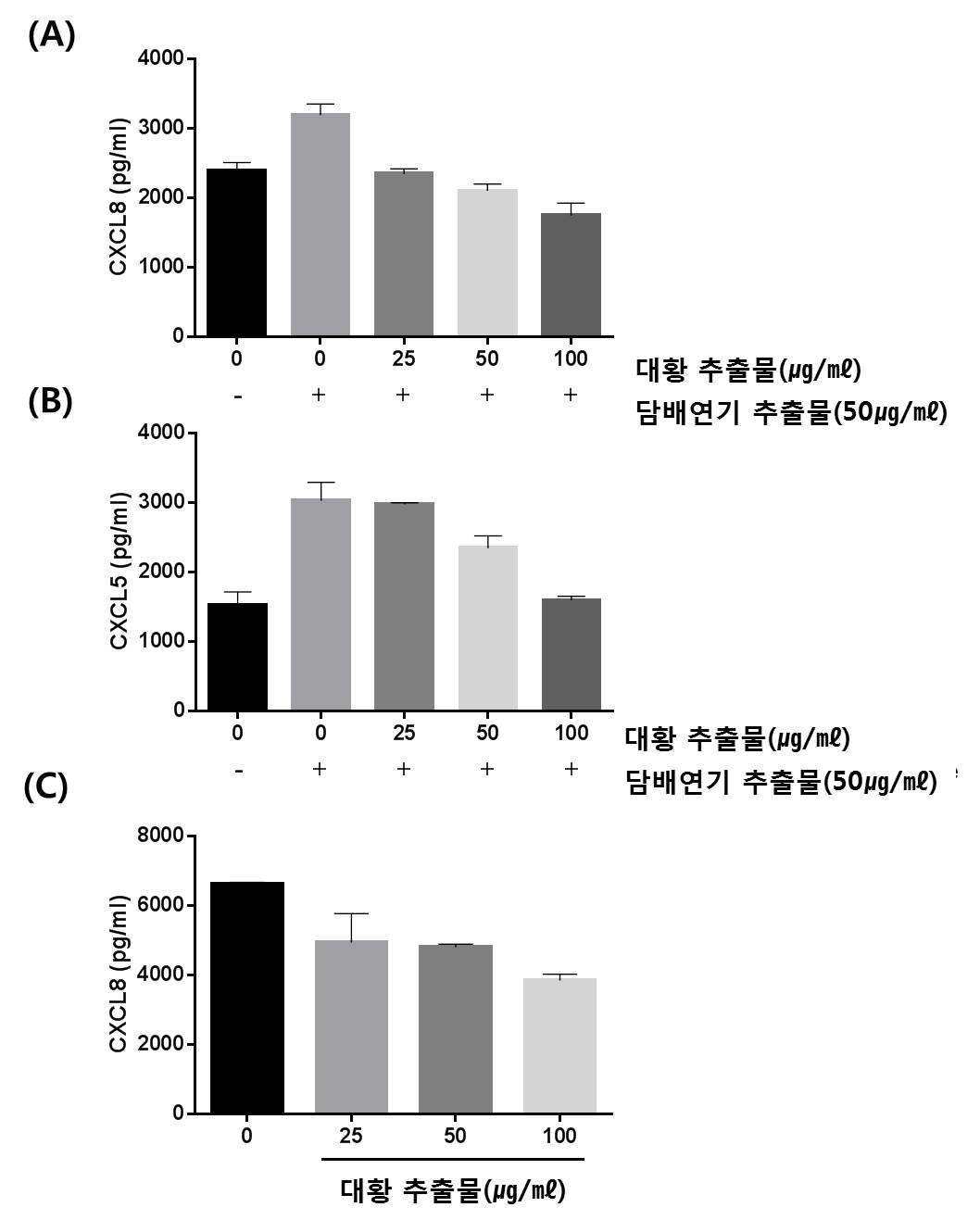 본 발명은 대황 추출물을 유효성분으로 함유하는 만성폐쇄성폐질환의 예방, 개선 또는 치료용 조성물에 관한 것으로, 대황 추출물은 EMT 신호전달 경로에서 만성폐쇄성폐질환 또는 폐암에 의해 발현량이 증가된 CXCL8, CXCL5, ALDH3A1 및 ALDH1A1의 발현량을 감소시킬 수 있다. 따라서 본 발명의 조성물은 만성폐쇄성폐질환 또는 폐암의 예방, 개선 또는 치료를 위한 의약품 또는 건강기능식품에 유용하게 사용할 수 있다.
