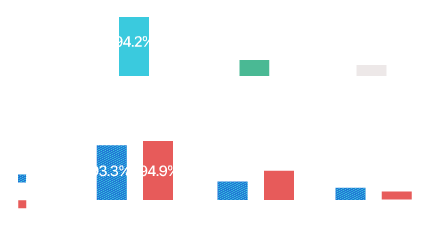 한방의료이용목적 (복수응답) 질환치료 94.2%, 건강증진 및 미용 14.9%, 기타 7.4% / [성별구분] 질환치료: 남성 93.3% 여성 94.9%, 건강증진 및 미용: 남성 13.2% 여성 16.4%, 기타: 남성 9.4% 여성 5.6%