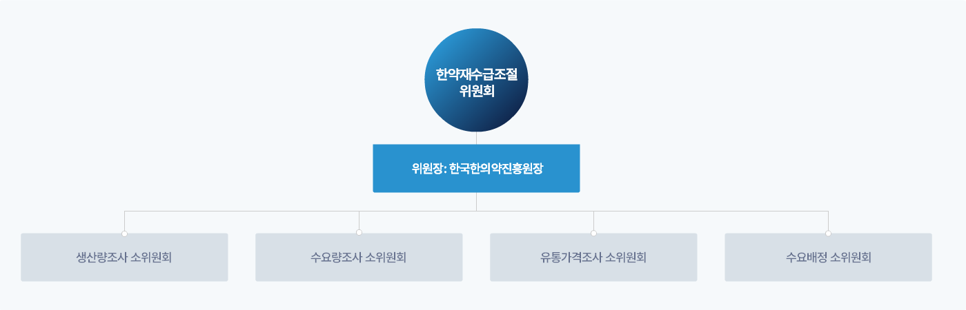 한약재수급조절위원회 조직도 - 위원장 : 한국한의약진흥원장, 산하위원회 : 생산량조사 소위원회/수요량조사 소위원회/유통가격조사 소위원회/수요배정 소위원회