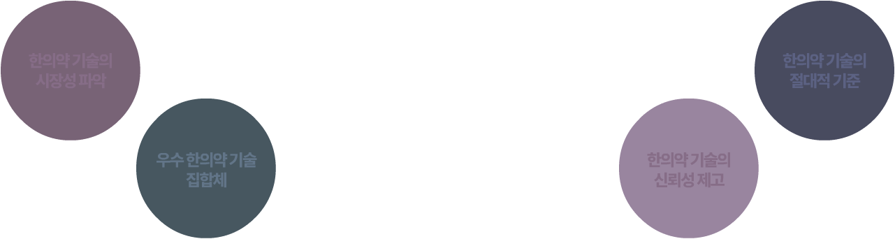 한의약 기술의 시장성 파악 우수 한의약 기술 집합체 한의약 기술의 신뢰성 제고 한의약 기술의 절대적 기준